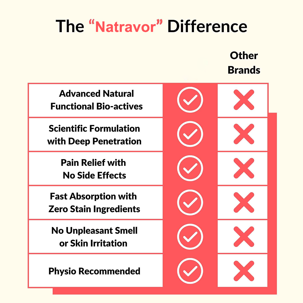 NATRAVOR® Pain Relief Cream Targeted Relief For Everyday Aches & Soreness